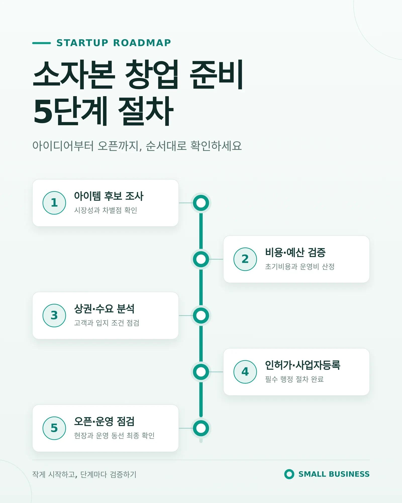 소자본 창업 추천 준비 과정